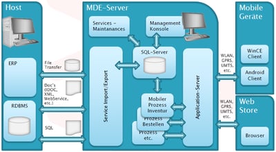 Ansicht vom Host, MDE-Server und den mobilen Geräten
