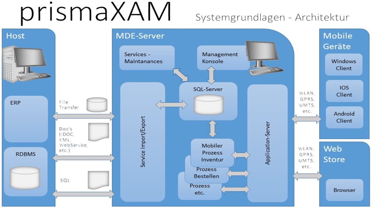 Systemarchitektur_MDE_prismaXAM