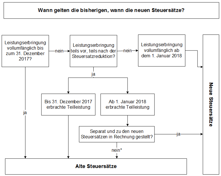 MWST_Steuersätze.png