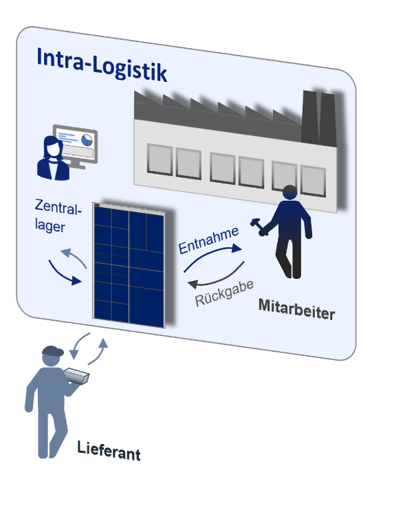 Syphere Lockerbox Technik, wie eine 24h Zugangslösung funktioniert